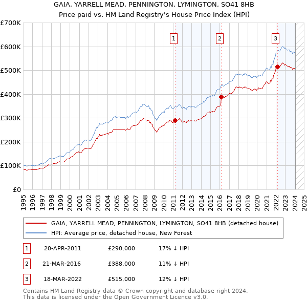 GAIA, YARRELL MEAD, PENNINGTON, LYMINGTON, SO41 8HB: Price paid vs HM Land Registry's House Price Index