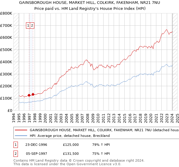 GAINSBOROUGH HOUSE, MARKET HILL, COLKIRK, FAKENHAM, NR21 7NU: Price paid vs HM Land Registry's House Price Index