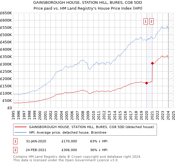 GAINSBOROUGH HOUSE, STATION HILL, BURES, CO8 5DD: Price paid vs HM Land Registry's House Price Index