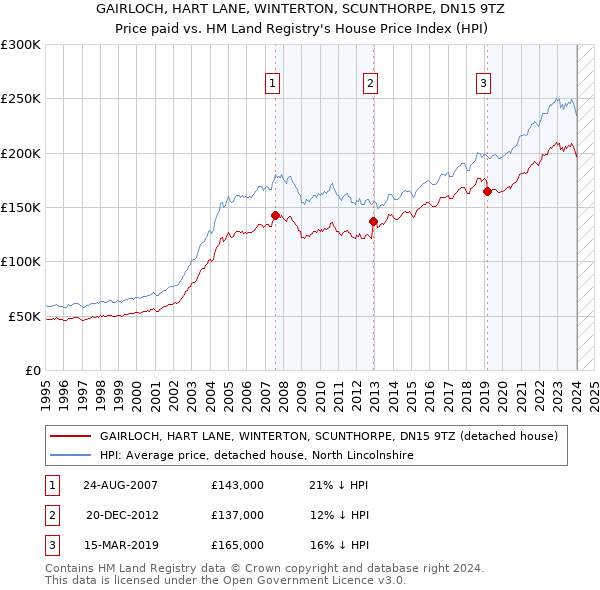 GAIRLOCH, HART LANE, WINTERTON, SCUNTHORPE, DN15 9TZ: Price paid vs HM Land Registry's House Price Index