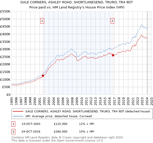 GALE CORNERS, ASHLEY ROAD, SHORTLANESEND, TRURO, TR4 9DT: Price paid vs HM Land Registry's House Price Index