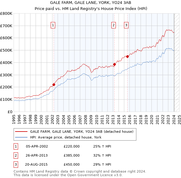 GALE FARM, GALE LANE, YORK, YO24 3AB: Price paid vs HM Land Registry's House Price Index