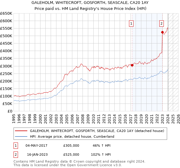 GALEHOLM, WHITECROFT, GOSFORTH, SEASCALE, CA20 1AY: Price paid vs HM Land Registry's House Price Index