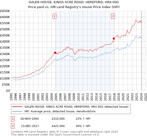 GALEN HOUSE, KINGS ACRE ROAD, HEREFORD, HR4 0SG: Price paid vs HM Land Registry's House Price Index