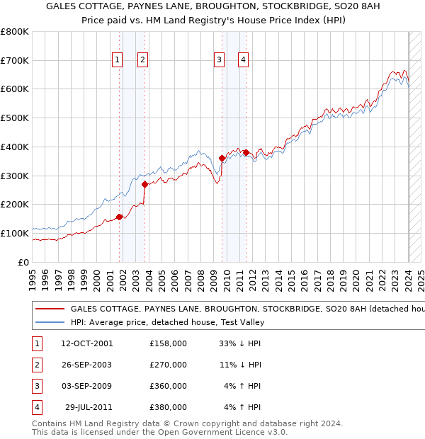 GALES COTTAGE, PAYNES LANE, BROUGHTON, STOCKBRIDGE, SO20 8AH: Price paid vs HM Land Registry's House Price Index