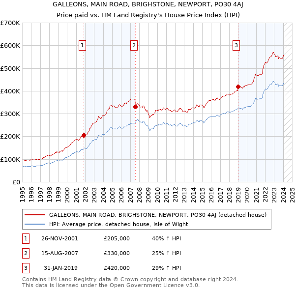 GALLEONS, MAIN ROAD, BRIGHSTONE, NEWPORT, PO30 4AJ: Price paid vs HM Land Registry's House Price Index