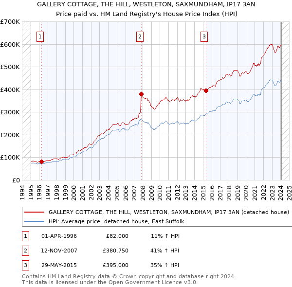 GALLERY COTTAGE, THE HILL, WESTLETON, SAXMUNDHAM, IP17 3AN: Price paid vs HM Land Registry's House Price Index