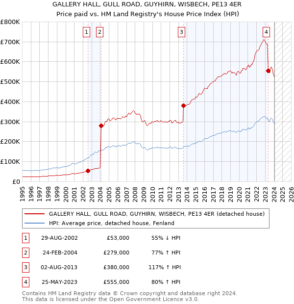 GALLERY HALL, GULL ROAD, GUYHIRN, WISBECH, PE13 4ER: Price paid vs HM Land Registry's House Price Index