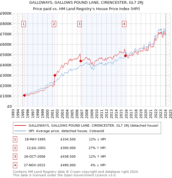 GALLOWAYS, GALLOWS POUND LANE, CIRENCESTER, GL7 2RJ: Price paid vs HM Land Registry's House Price Index