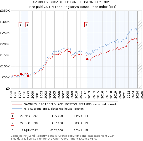 GAMBLES, BROADFIELD LANE, BOSTON, PE21 8DS: Price paid vs HM Land Registry's House Price Index