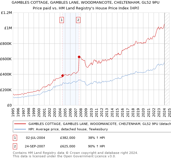 GAMBLES COTTAGE, GAMBLES LANE, WOODMANCOTE, CHELTENHAM, GL52 9PU: Price paid vs HM Land Registry's House Price Index