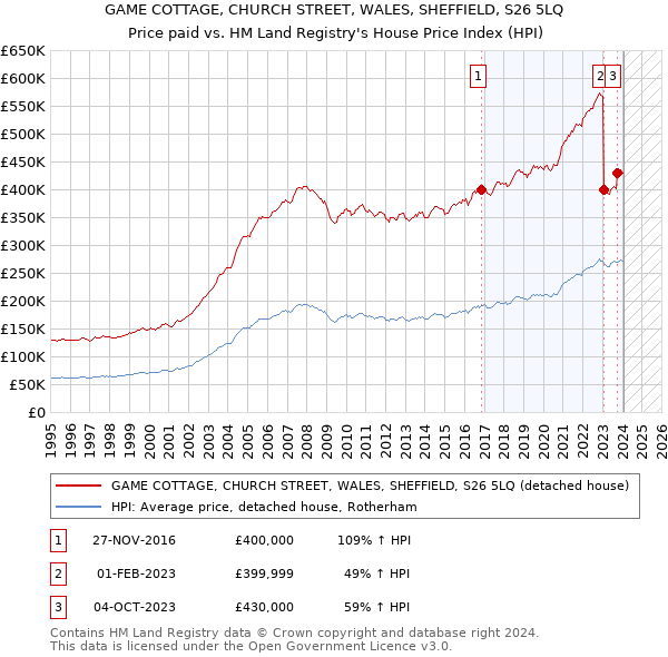 GAME COTTAGE, CHURCH STREET, WALES, SHEFFIELD, S26 5LQ: Price paid vs HM Land Registry's House Price Index