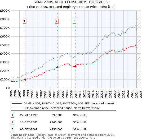 GAMELANDS, NORTH CLOSE, ROYSTON, SG8 5EZ: Price paid vs HM Land Registry's House Price Index