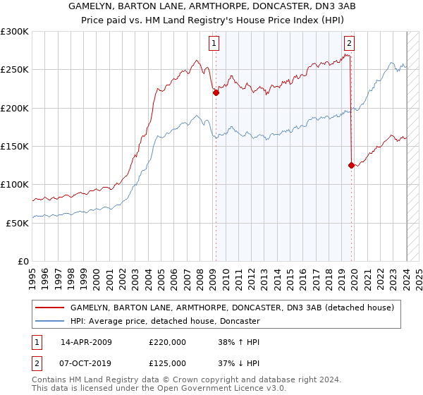 GAMELYN, BARTON LANE, ARMTHORPE, DONCASTER, DN3 3AB: Price paid vs HM Land Registry's House Price Index