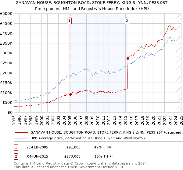 GANAVAN HOUSE, BOUGHTON ROAD, STOKE FERRY, KING'S LYNN, PE33 9ST: Price paid vs HM Land Registry's House Price Index