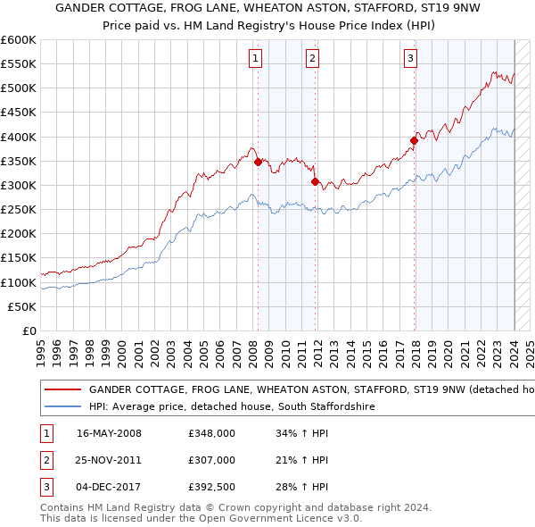 GANDER COTTAGE, FROG LANE, WHEATON ASTON, STAFFORD, ST19 9NW: Price paid vs HM Land Registry's House Price Index