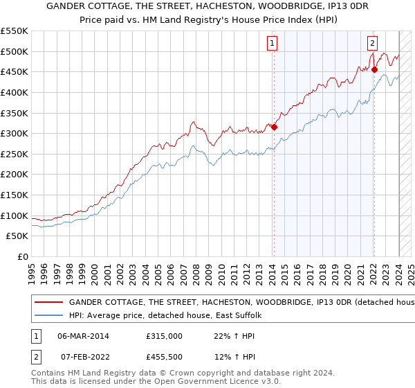 GANDER COTTAGE, THE STREET, HACHESTON, WOODBRIDGE, IP13 0DR: Price paid vs HM Land Registry's House Price Index