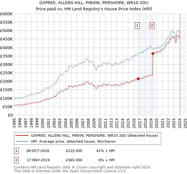 GAPREE, ALLENS HILL, PINVIN, PERSHORE, WR10 2DU: Price paid vs HM Land Registry's House Price Index