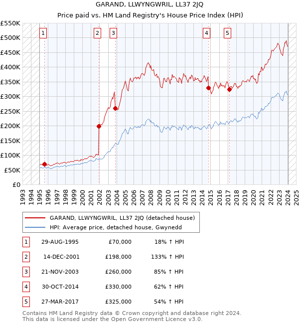 GARAND, LLWYNGWRIL, LL37 2JQ: Price paid vs HM Land Registry's House Price Index