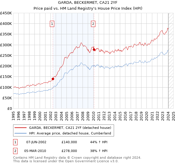 GARDA, BECKERMET, CA21 2YF: Price paid vs HM Land Registry's House Price Index