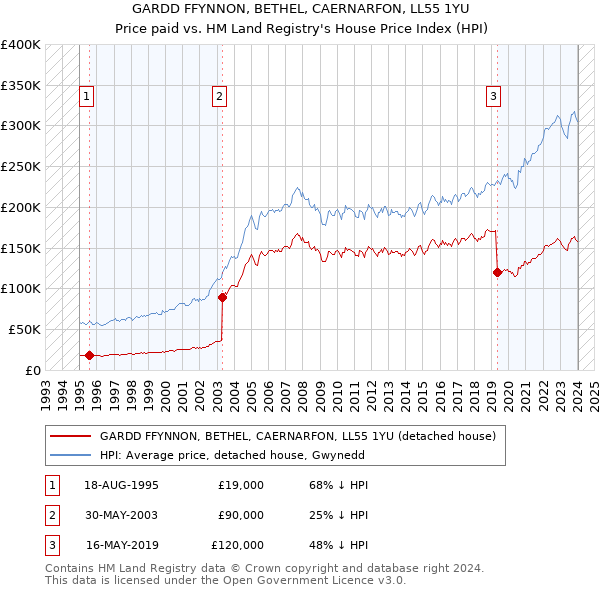 GARDD FFYNNON, BETHEL, CAERNARFON, LL55 1YU: Price paid vs HM Land Registry's House Price Index