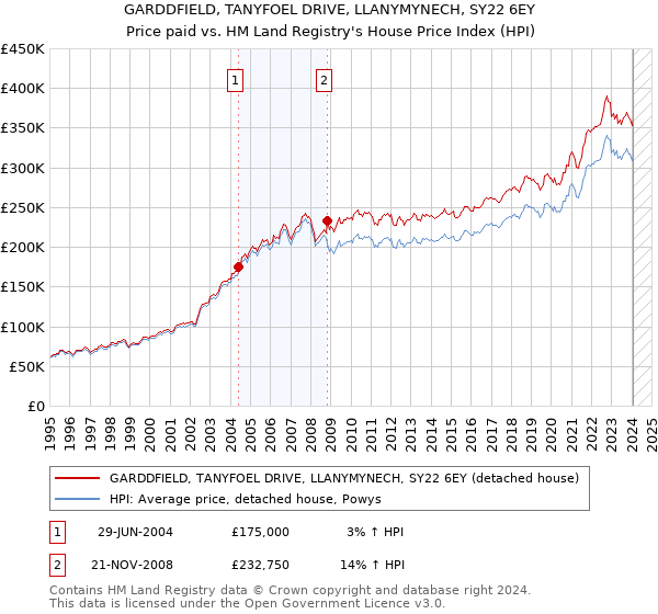 GARDDFIELD, TANYFOEL DRIVE, LLANYMYNECH, SY22 6EY: Price paid vs HM Land Registry's House Price Index