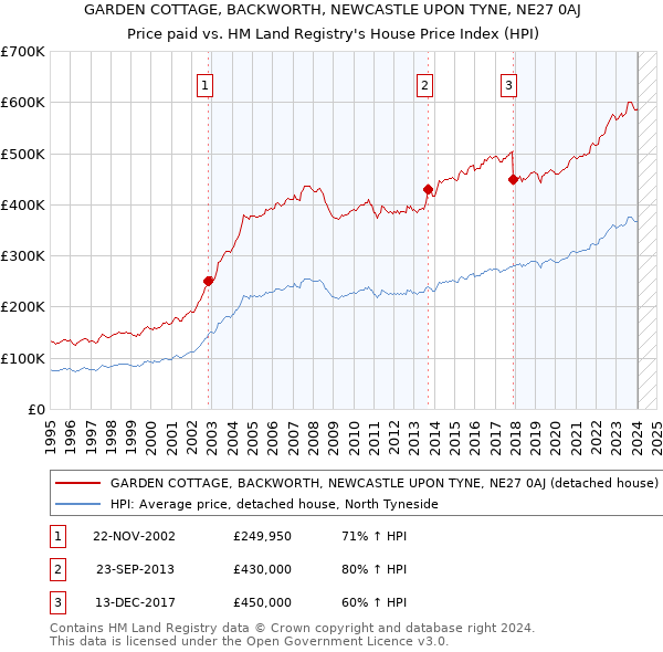 GARDEN COTTAGE, BACKWORTH, NEWCASTLE UPON TYNE, NE27 0AJ: Price paid vs HM Land Registry's House Price Index