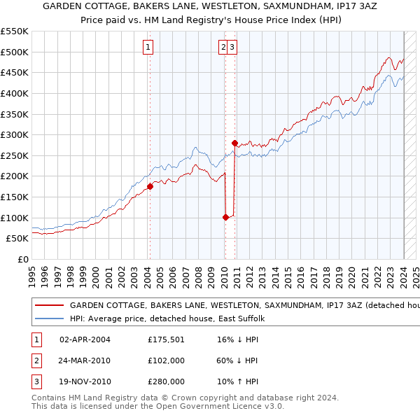 GARDEN COTTAGE, BAKERS LANE, WESTLETON, SAXMUNDHAM, IP17 3AZ: Price paid vs HM Land Registry's House Price Index