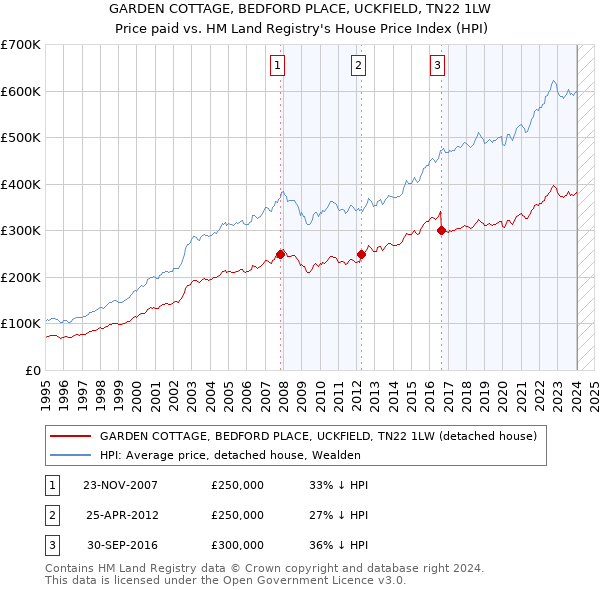 GARDEN COTTAGE, BEDFORD PLACE, UCKFIELD, TN22 1LW: Price paid vs HM Land Registry's House Price Index
