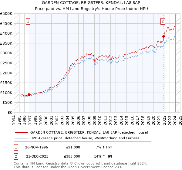 GARDEN COTTAGE, BRIGSTEER, KENDAL, LA8 8AP: Price paid vs HM Land Registry's House Price Index