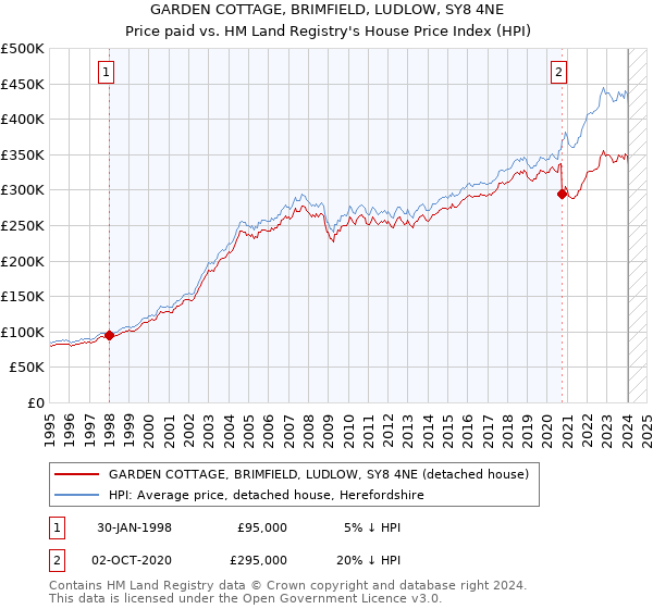 GARDEN COTTAGE, BRIMFIELD, LUDLOW, SY8 4NE: Price paid vs HM Land Registry's House Price Index