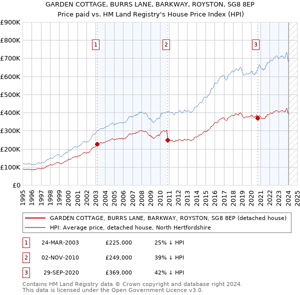 GARDEN COTTAGE, BURRS LANE, BARKWAY, ROYSTON, SG8 8EP: Price paid vs HM Land Registry's House Price Index