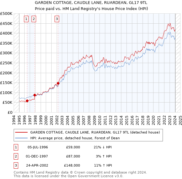 GARDEN COTTAGE, CAUDLE LANE, RUARDEAN, GL17 9TL: Price paid vs HM Land Registry's House Price Index