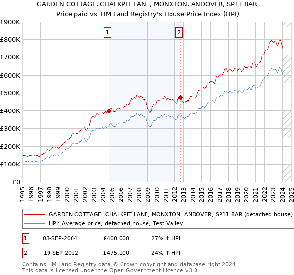 GARDEN COTTAGE, CHALKPIT LANE, MONXTON, ANDOVER, SP11 8AR: Price paid vs HM Land Registry's House Price Index