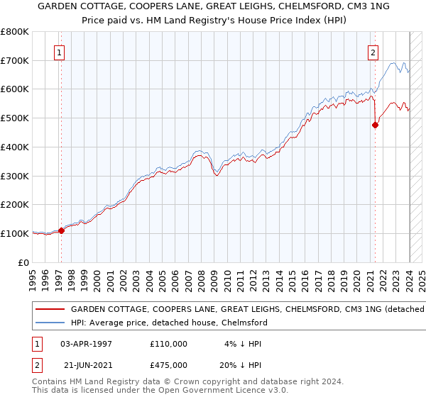 GARDEN COTTAGE, COOPERS LANE, GREAT LEIGHS, CHELMSFORD, CM3 1NG: Price paid vs HM Land Registry's House Price Index