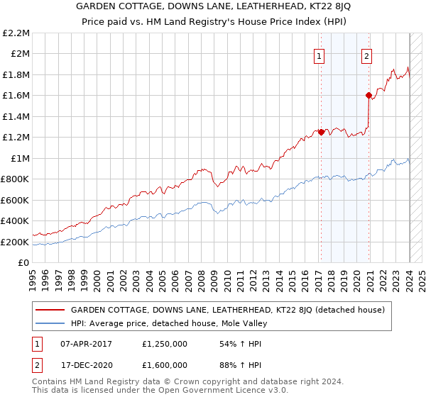 GARDEN COTTAGE, DOWNS LANE, LEATHERHEAD, KT22 8JQ: Price paid vs HM Land Registry's House Price Index