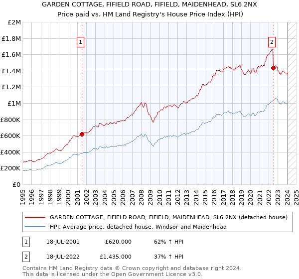 GARDEN COTTAGE, FIFIELD ROAD, FIFIELD, MAIDENHEAD, SL6 2NX: Price paid vs HM Land Registry's House Price Index