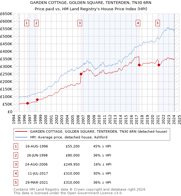 GARDEN COTTAGE, GOLDEN SQUARE, TENTERDEN, TN30 6RN: Price paid vs HM Land Registry's House Price Index