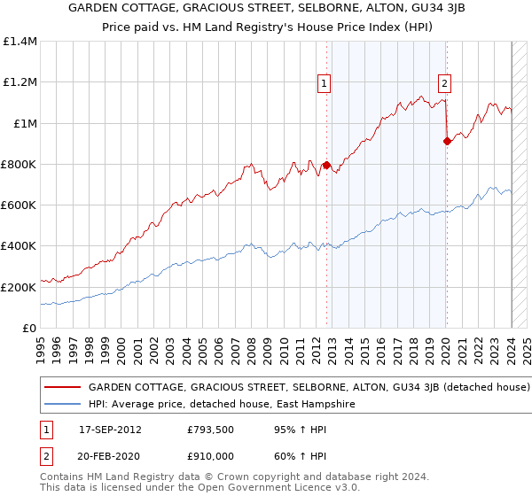 GARDEN COTTAGE, GRACIOUS STREET, SELBORNE, ALTON, GU34 3JB: Price paid vs HM Land Registry's House Price Index