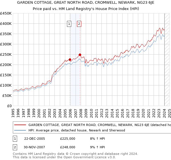 GARDEN COTTAGE, GREAT NORTH ROAD, CROMWELL, NEWARK, NG23 6JE: Price paid vs HM Land Registry's House Price Index