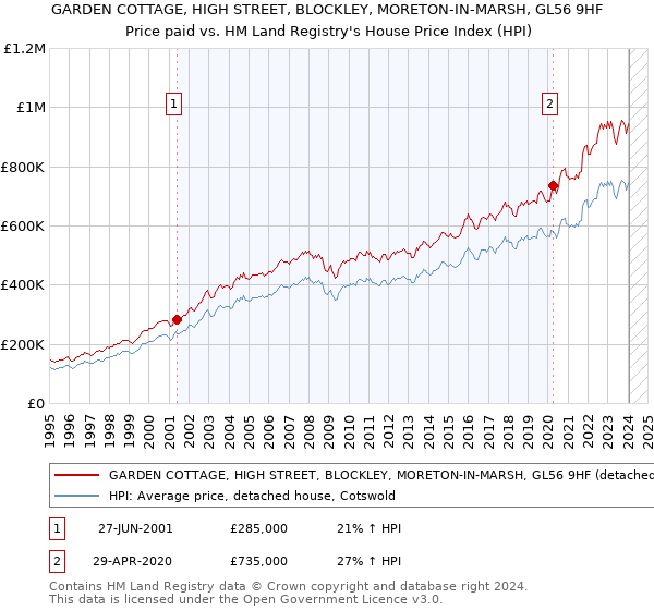 GARDEN COTTAGE, HIGH STREET, BLOCKLEY, MORETON-IN-MARSH, GL56 9HF: Price paid vs HM Land Registry's House Price Index