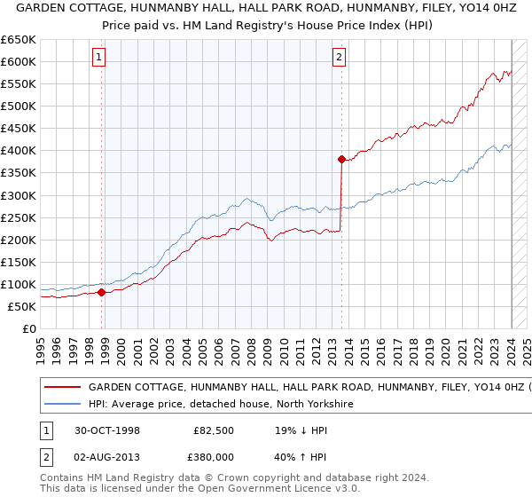 GARDEN COTTAGE, HUNMANBY HALL, HALL PARK ROAD, HUNMANBY, FILEY, YO14 0HZ: Price paid vs HM Land Registry's House Price Index