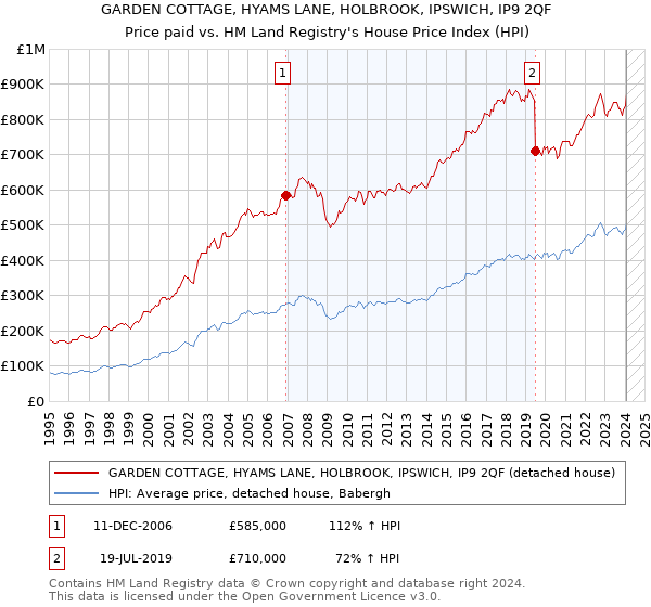 GARDEN COTTAGE, HYAMS LANE, HOLBROOK, IPSWICH, IP9 2QF: Price paid vs HM Land Registry's House Price Index