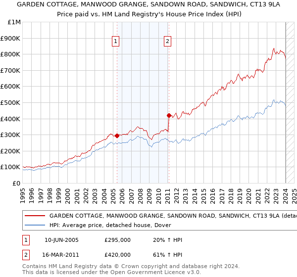 GARDEN COTTAGE, MANWOOD GRANGE, SANDOWN ROAD, SANDWICH, CT13 9LA: Price paid vs HM Land Registry's House Price Index