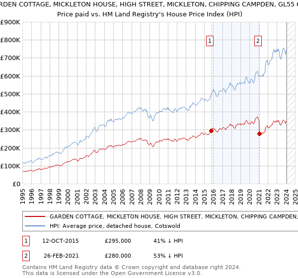 GARDEN COTTAGE, MICKLETON HOUSE, HIGH STREET, MICKLETON, CHIPPING CAMPDEN, GL55 6RX: Price paid vs HM Land Registry's House Price Index