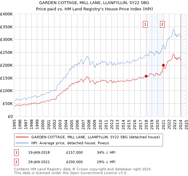 GARDEN COTTAGE, MILL LANE, LLANFYLLIN, SY22 5BG: Price paid vs HM Land Registry's House Price Index