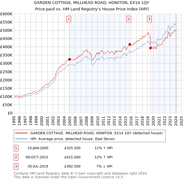 GARDEN COTTAGE, MILLHEAD ROAD, HONITON, EX14 1QY: Price paid vs HM Land Registry's House Price Index