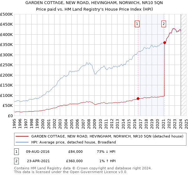 GARDEN COTTAGE, NEW ROAD, HEVINGHAM, NORWICH, NR10 5QN: Price paid vs HM Land Registry's House Price Index