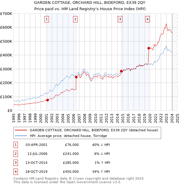GARDEN COTTAGE, ORCHARD HILL, BIDEFORD, EX39 2QY: Price paid vs HM Land Registry's House Price Index