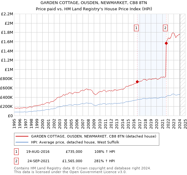 GARDEN COTTAGE, OUSDEN, NEWMARKET, CB8 8TN: Price paid vs HM Land Registry's House Price Index